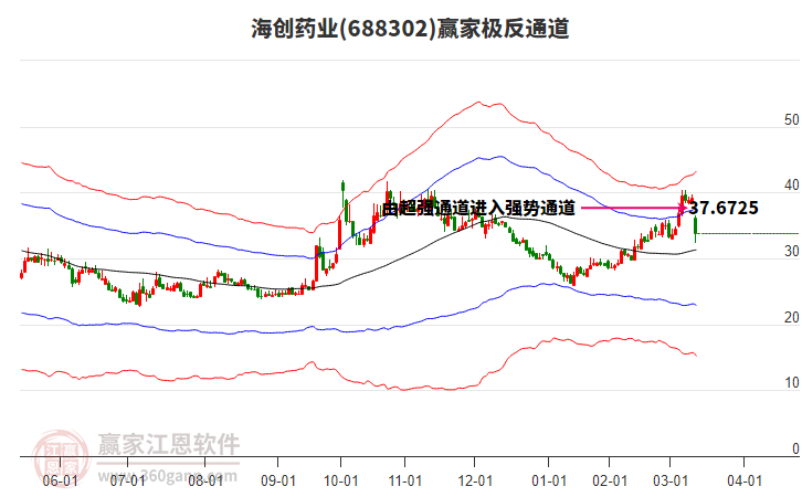 688302海創(chuàng)藥業(yè)贏家極反通道工具