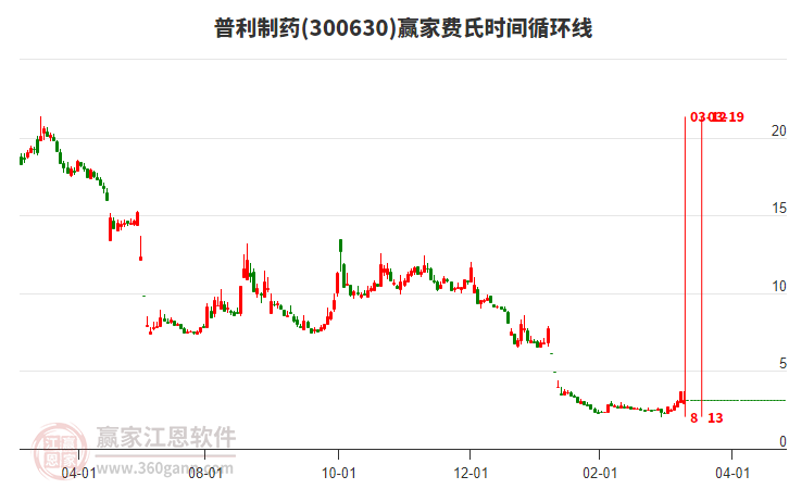 300630普利制药当天大幅下跌14.86%，受赢家十二宫下跌结构底部线支撑