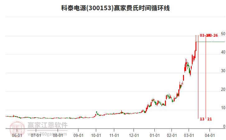 科泰电源(300153)形成顶部三阳开泰形态，目前处于上涨趋势