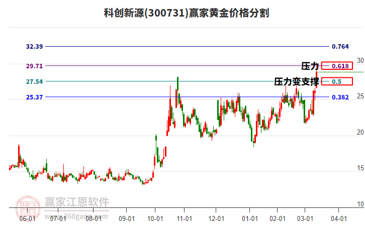 300731科創(chuàng)新源黃金價(jià)格分割工具 300731科創(chuàng)新源黃金價(jià)格分割工具