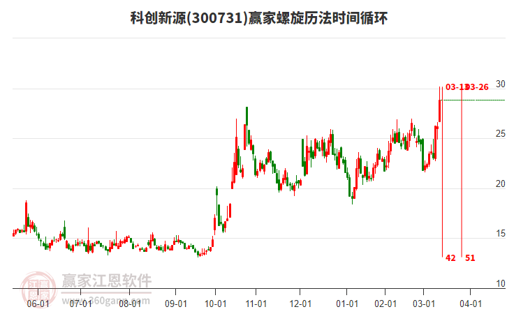 周三科创新源(300731)涨幅10.24%，所属数据中心概念3日涨幅2.49%