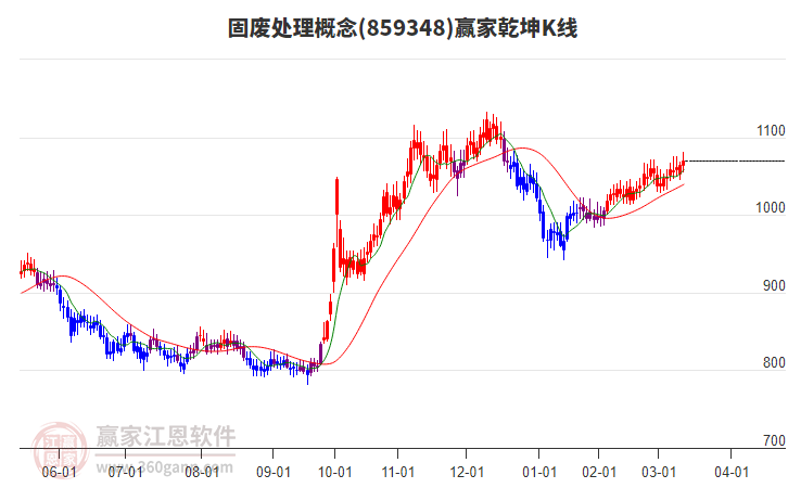 859348固廢處理贏家乾坤K線工具
