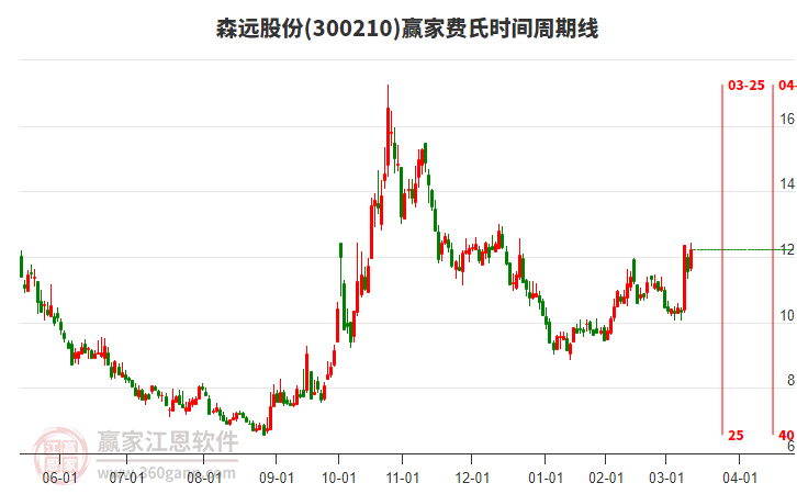 森远股份(300210)今日主力资金净流入5038.94万元，到达波段百分比工具压力位12.35元下