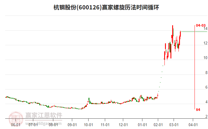 600126杭钢股份今日主力资金净流出1.57亿元，所属国资云概念3日涨幅2.58%