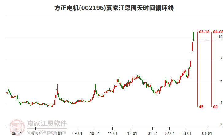 002196方正電機(jī)江恩周天時間循環(huán)線工具