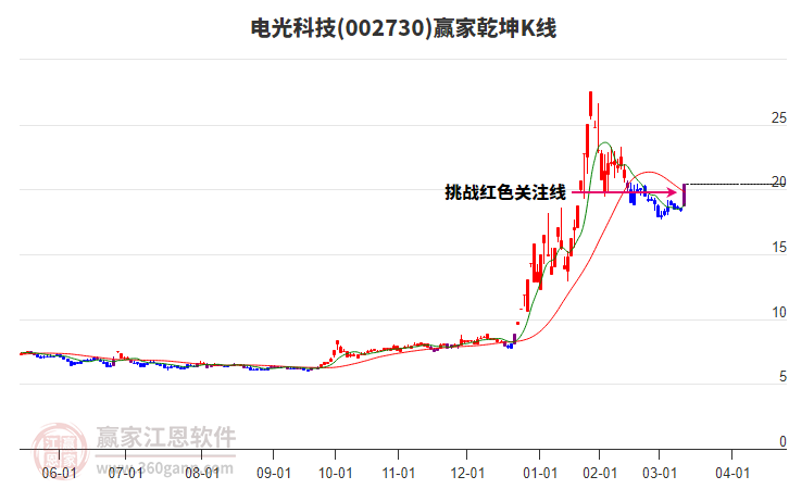 002730電光科技贏家乾坤K線工具