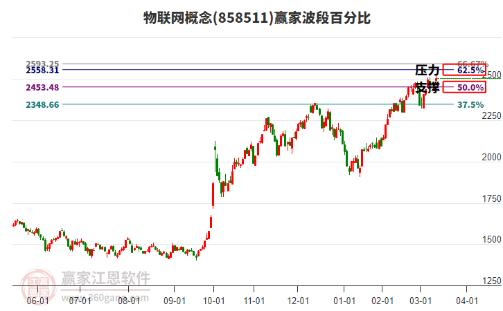 物聯(lián)網(wǎng)概念波段百分比工具