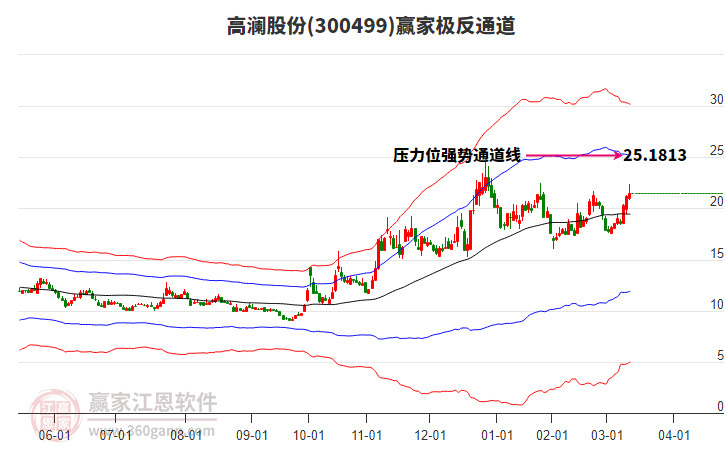300499高瀾股份贏家極反通道工具 300499高瀾股份贏家極反通道工具