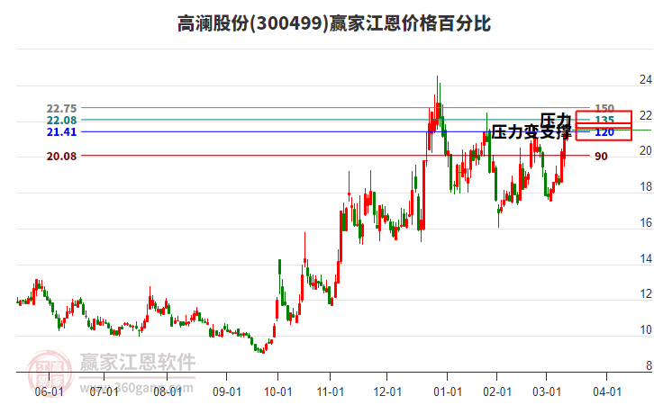 300499高瀾股份江恩價(jià)格百分比工具 300499高瀾股份江恩價(jià)格百分比工具