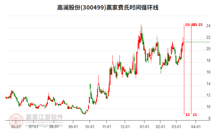 300499高瀾股份費(fèi)氏時(shí)間循環(huán)線工具 300499高瀾股份費(fèi)氏時(shí)間循環(huán)線工具