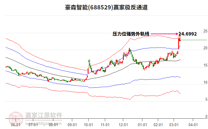 688529豪森智能贏家極反通道工具