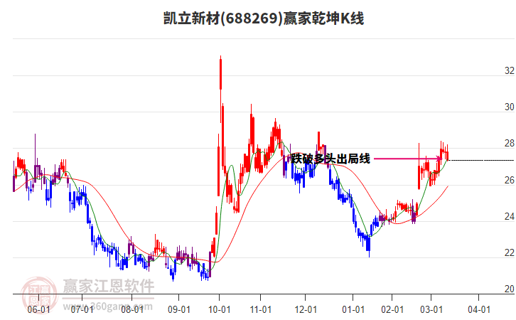 688269凱立新材贏家乾坤K線工具 688269凱立新材贏家乾坤K線工具