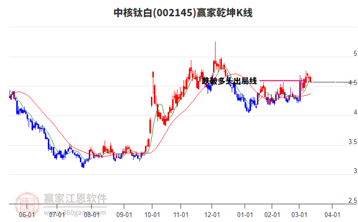 002145中核鈦白贏家乾坤K線工具 002145中核鈦白贏家乾坤K線工具