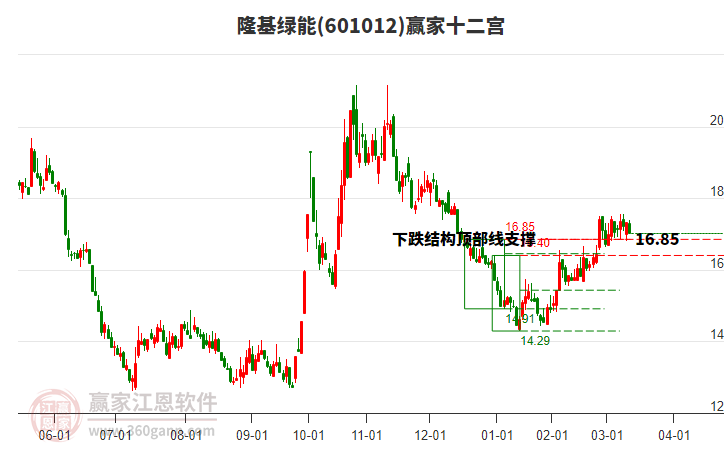 601012隆基綠能贏家十二宮工具