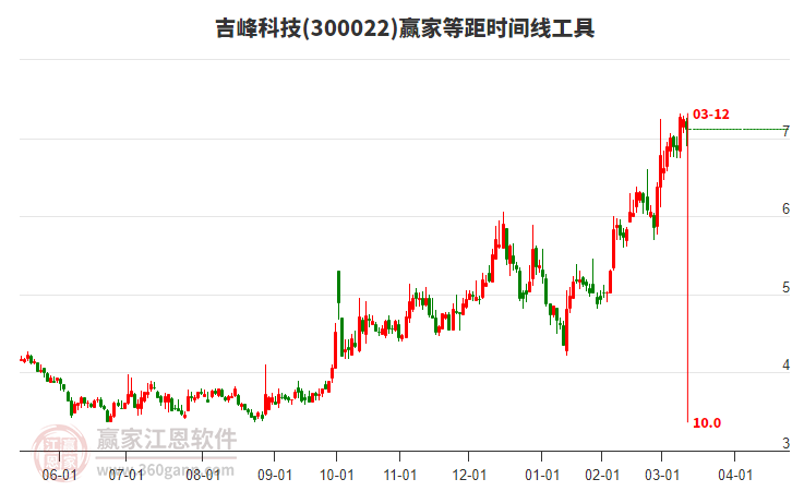 吉峰科技(300022)低开收阴线，近期处于上涨趋势