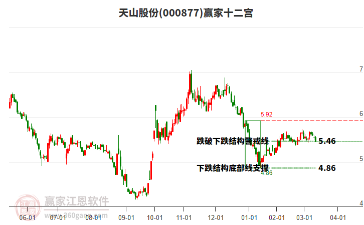 000877天山股份贏家十二宮工具