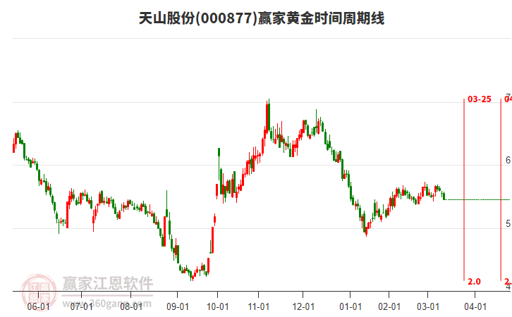 000877天山股份黃金時間周期線工具