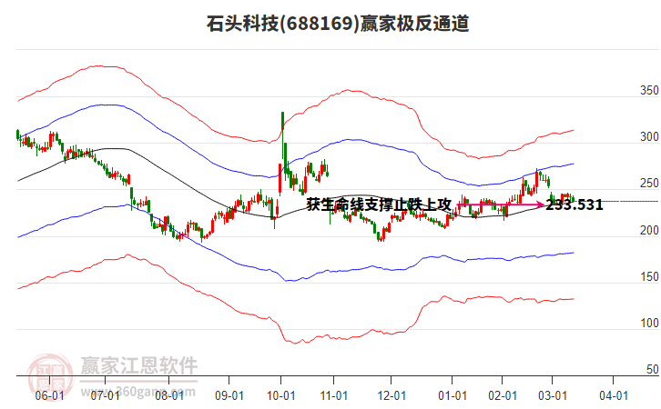 688169石頭科技贏家極反通道工具 688169石頭科技贏家極反通道工具