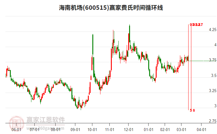 600515海南機場費氏時間循環(huán)線工具