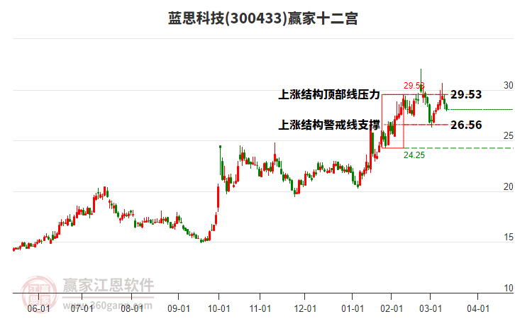 300433藍(lán)思科技贏家十二宮工具