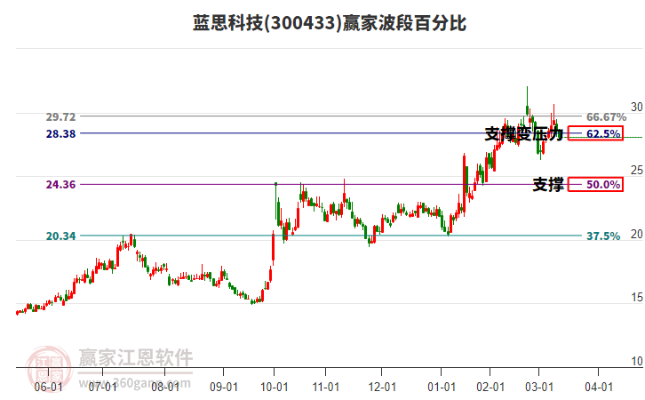 300433藍(lán)思科技波段百分比工具