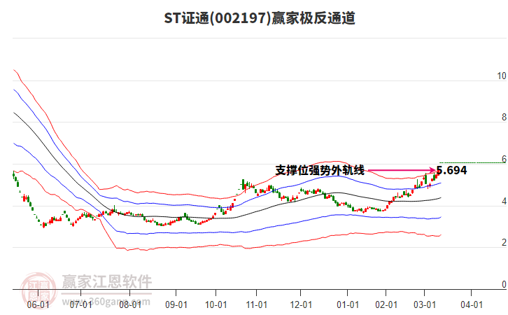 002197ST證通贏家極反通道工具 002197ST證通贏家極反通道工具