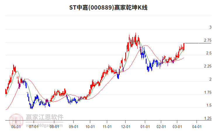 000889ST中嘉贏家乾坤K線工具 000889ST中嘉贏家乾坤K線工具
