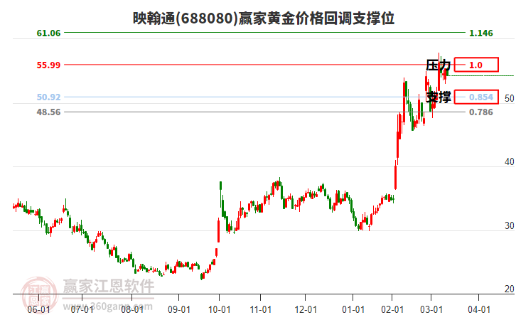 688080映翰通黃金價(jià)格回調(diào)支撐位工具