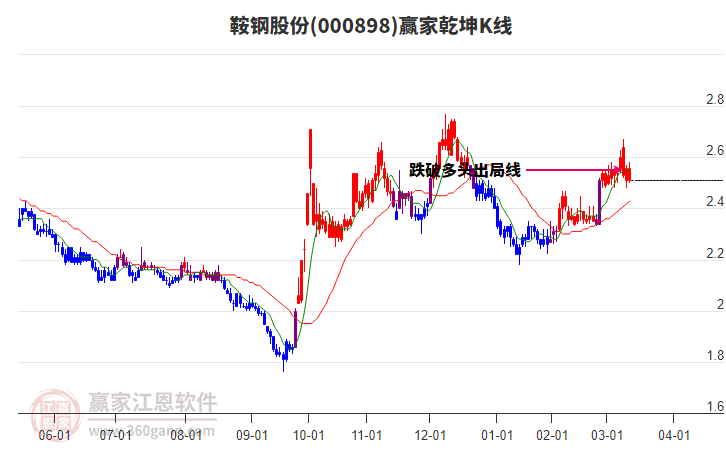 000898鞍鋼股份贏家乾坤K線工具