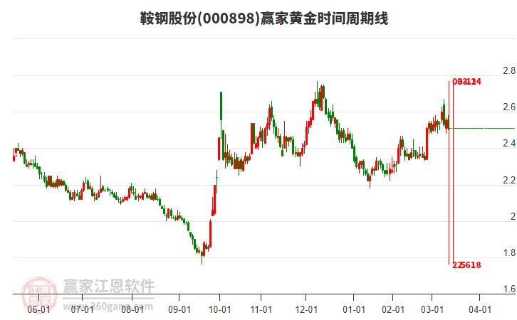 000898鞍鋼股份黃金時(shí)間周期線工具