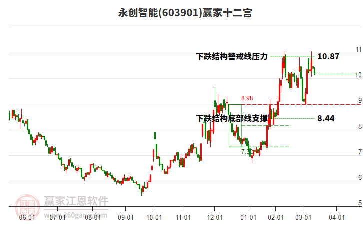 603901永創(chuàng)智能贏家十二宮工具