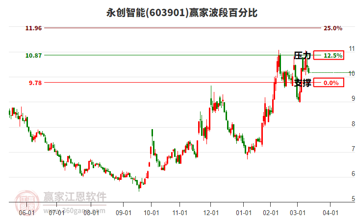 603901永創(chuàng)智能波段百分比工具