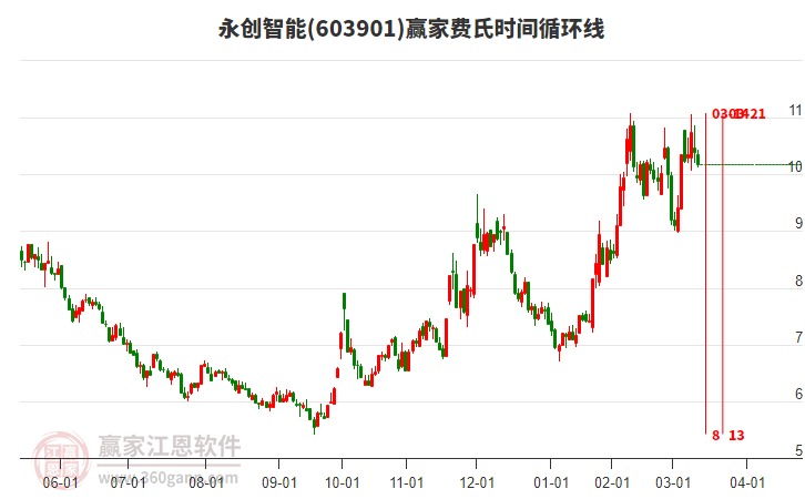 603901永創(chuàng)智能費氏時間循環(huán)線工具