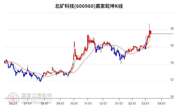 600980北礦科技贏家乾坤K線工具