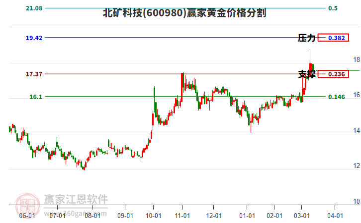 600980北礦科技黃金價格分割工具