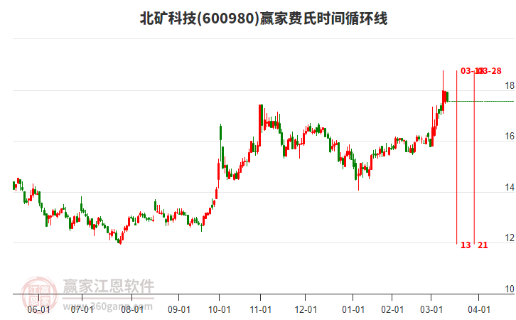 600980北礦科技費氏時間循環(huán)線工具