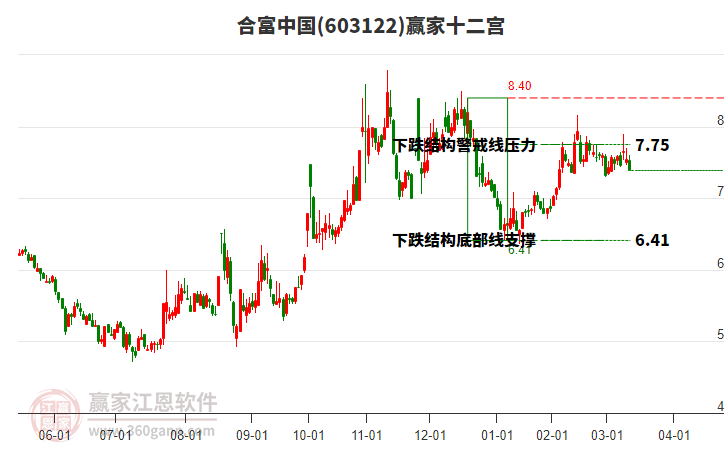 603122合富中國贏家十二宮工具