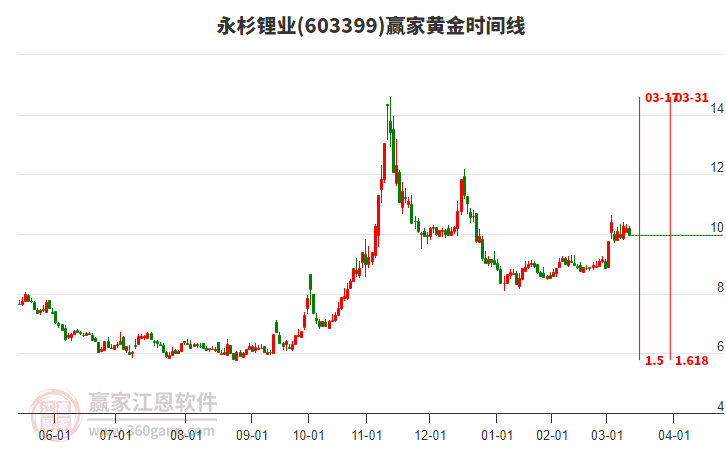 永杉锂业603399低开小阴线收盘，黄金时间线显示近期时间窗3月17日