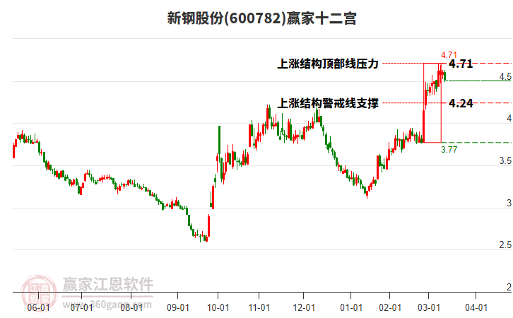 600782新鋼股份贏家十二宮工具