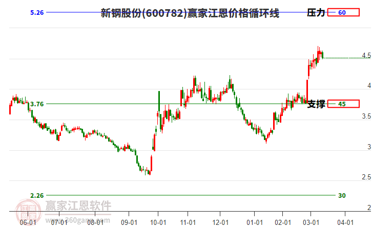 600782新鋼股份江恩價(jià)格循環(huán)線工具