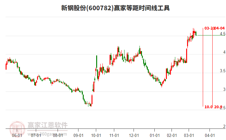 600782新鋼股份等距時(shí)間周期線工具