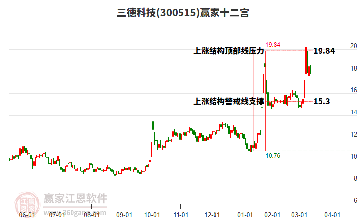 300515三德科技贏家十二宮工具 300515三德科技贏家十二宮工具
