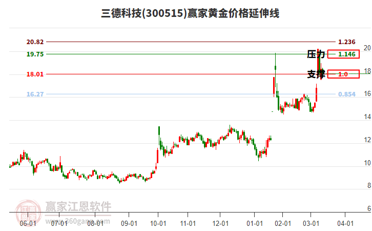 300515三德科技黃金價格延伸線工具 300515三德科技黃金價格延伸線工具
