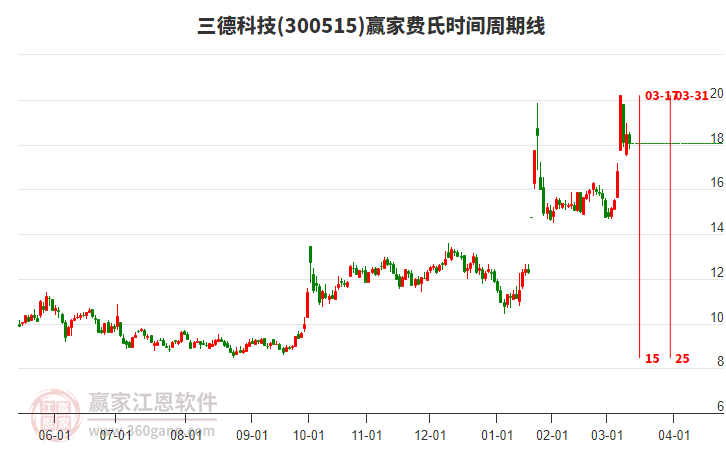 300515三德科技低开收阴线，短期回调到达黄金价格延伸线工具18.01元支撑位