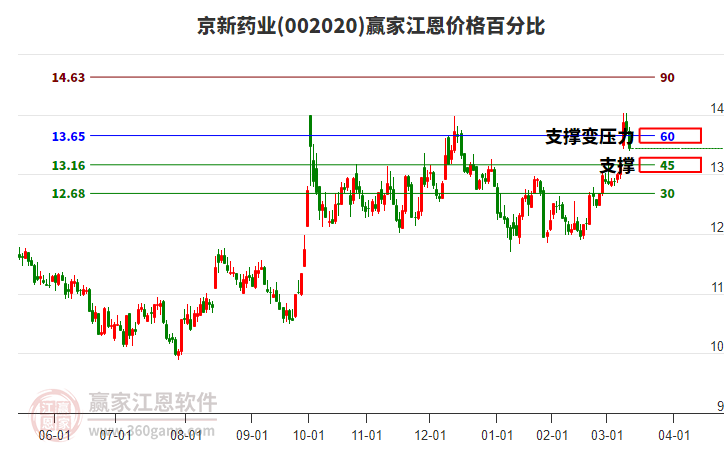002020京新藥業(yè)江恩價格百分比工具