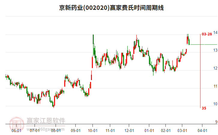 京新药业002020低开小阴线收盘，突破江恩价格百分比工具关键点位13.16元