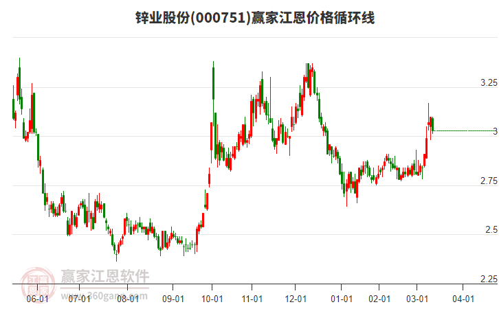 000751鋅業(yè)股份江恩價格循環(huán)線工具