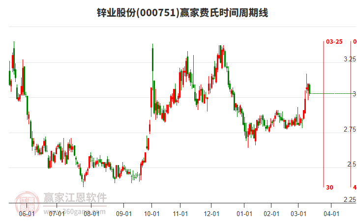000751鋅業(yè)股份費氏時間周期線工具