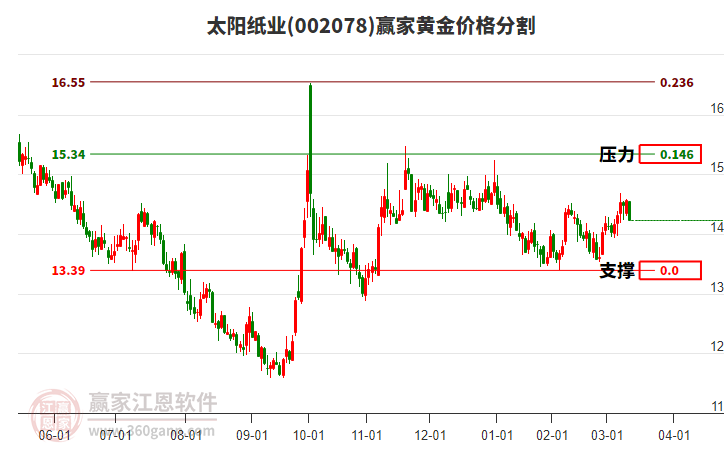002078太陽紙業(yè)黃金價格分割工具