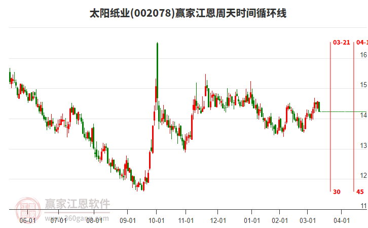 002078太陽紙業(yè)江恩周天時間循環(huán)線工具